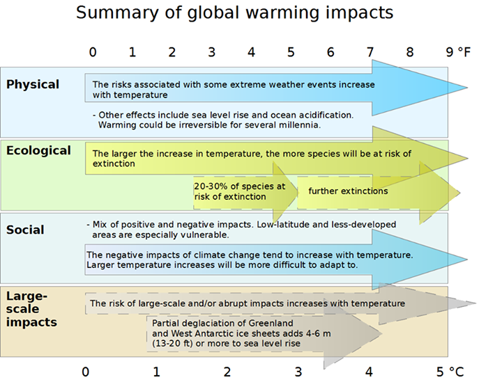 #Global #Warming effects -