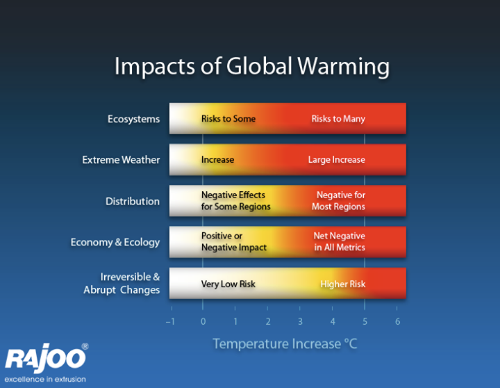 Impacts of Global Warming! #Act now before its too late.

#StopGlobalWarming #RajooEngineers #Rajkot