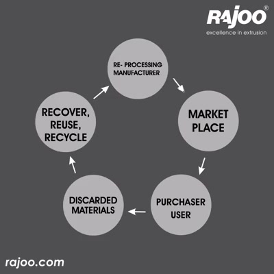 The recycling chain!  

#Recycle #RajooEngineers #Rajkot #PlasticMachinery #Machines #PlasticIndustry