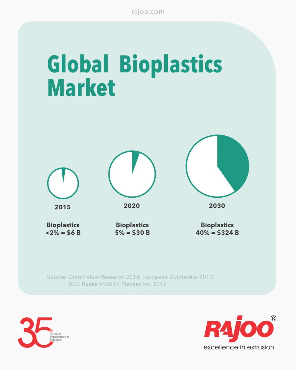 Growing population and urbanization coupled with the increasing awareness regarding health-issues in emerging economies of Asia Pacific are likely to assist end-use industries, which in turn is expected to escalate the demand for bioplastics over the forecast period. https://t.co/YCQwUvhWC1